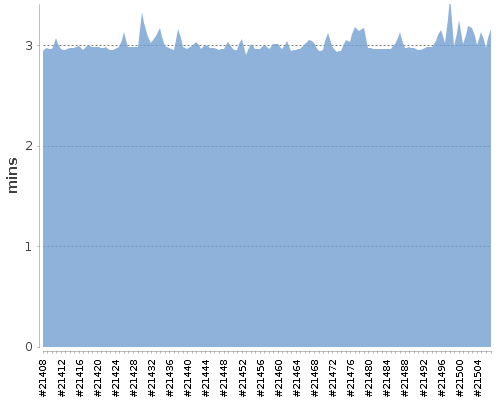 [Build time graph]