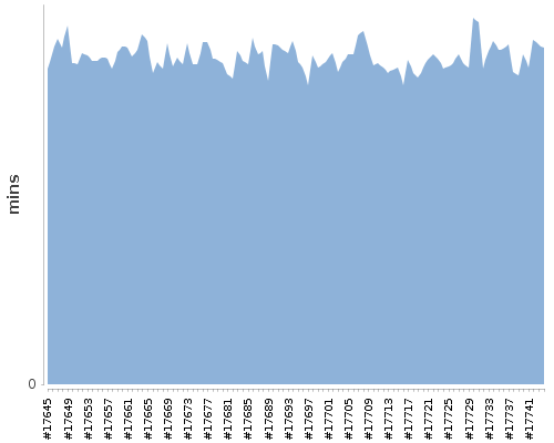 [Build time graph]