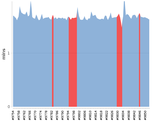 [Build time graph]