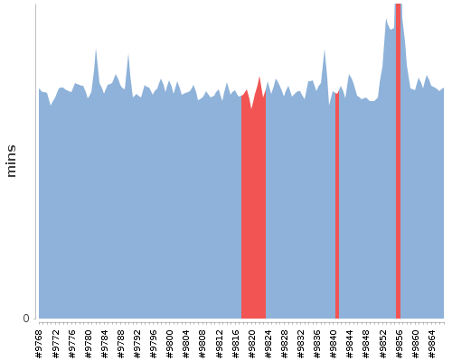 [Build time graph]