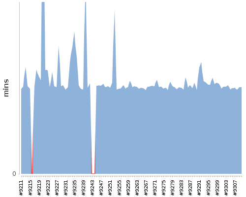 [Build time graph]