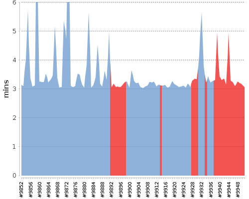 [Build time graph]