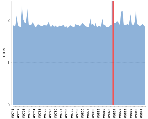 [Build time graph]