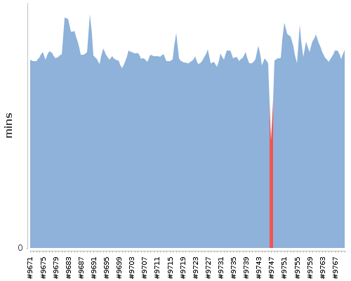 [Build time graph]