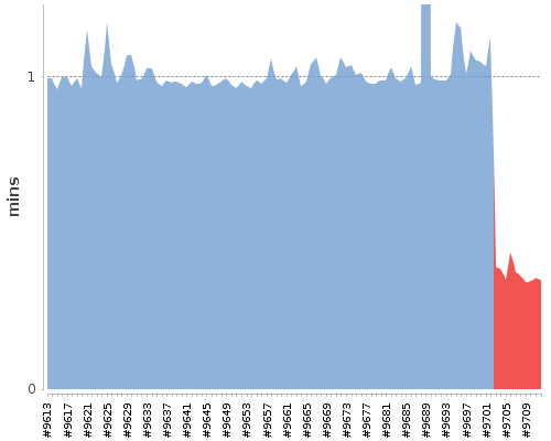 [Build time graph]