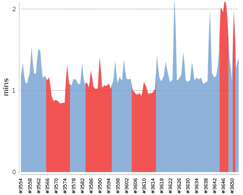 [Build time graph]