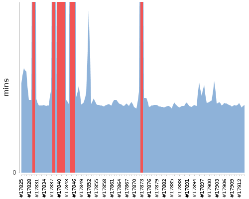 [Build time graph]