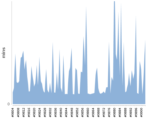 [Build time graph]