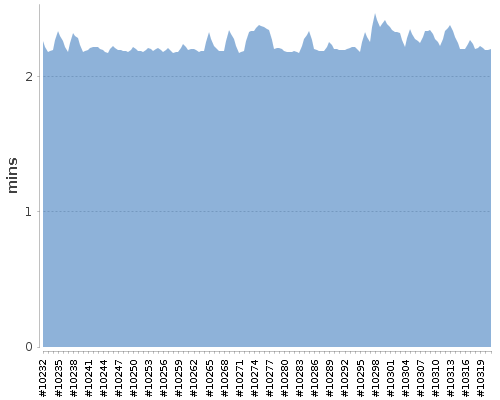 [Build time graph]