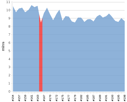 [Build time graph]