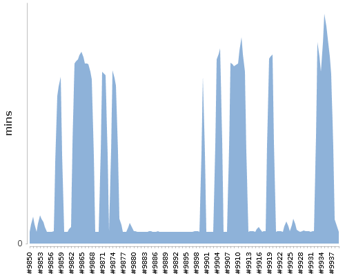 [Build time graph]