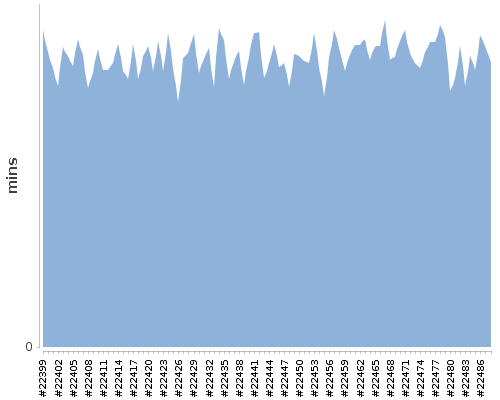 [Build time graph]