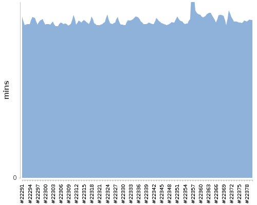 [Build time graph]