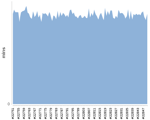 [Build time graph]