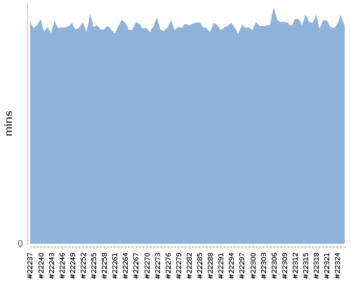 [Build time graph]