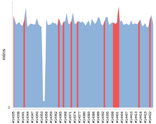 [Build time graph]