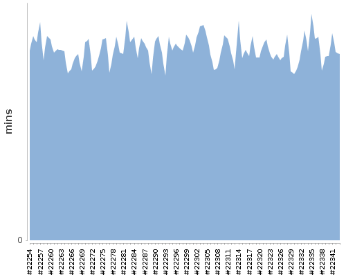 [Build time graph]