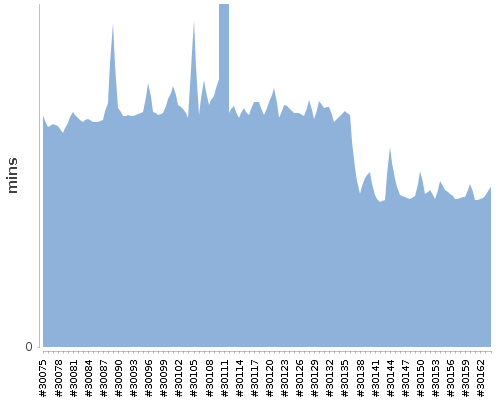 [Build time graph]