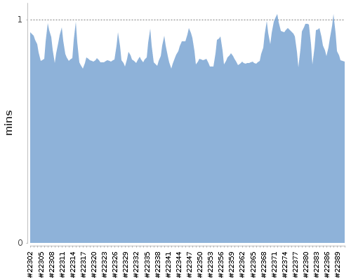 [Build time graph]