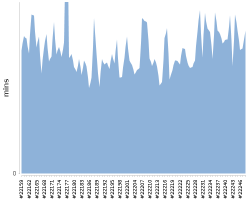 [Build time graph]