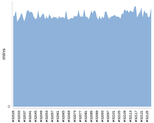 [Build time graph]