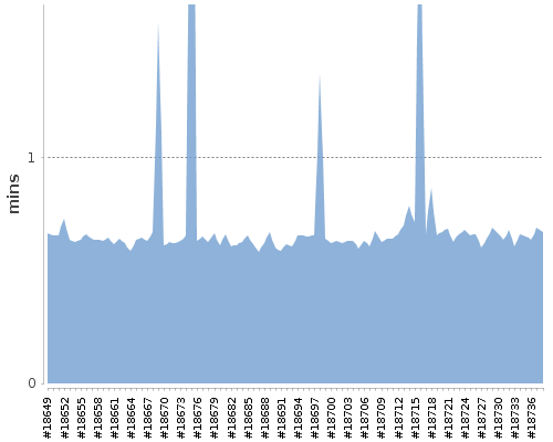 [Build time graph]