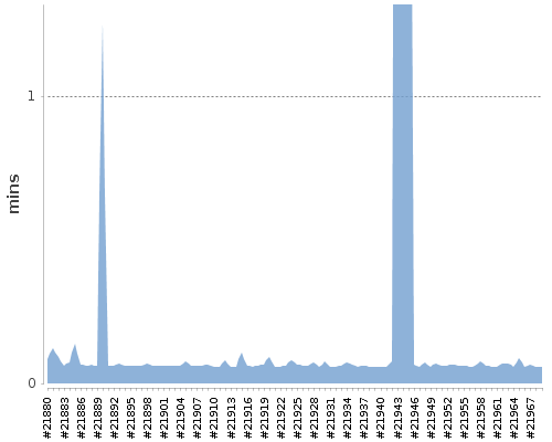 [Build time graph]