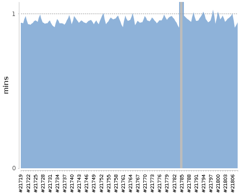 [Build time graph]