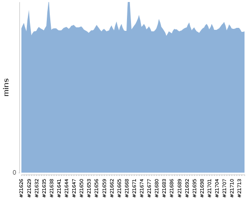 [Build time graph]