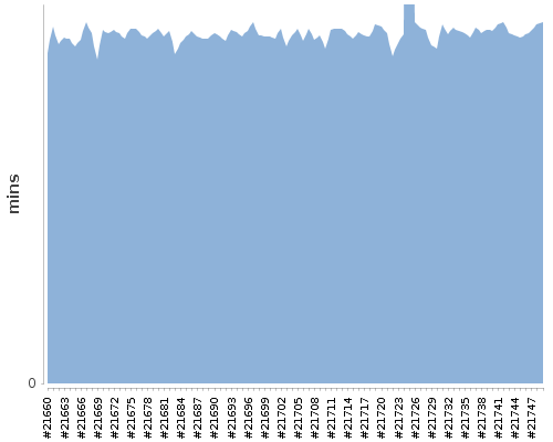 [Build time graph]