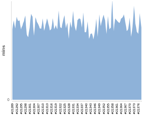 [Build time graph]