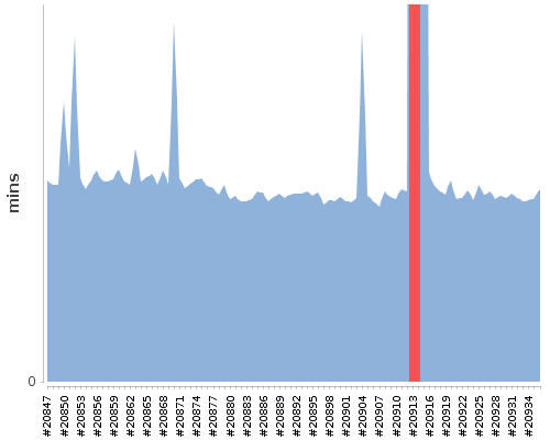 [Build time graph]