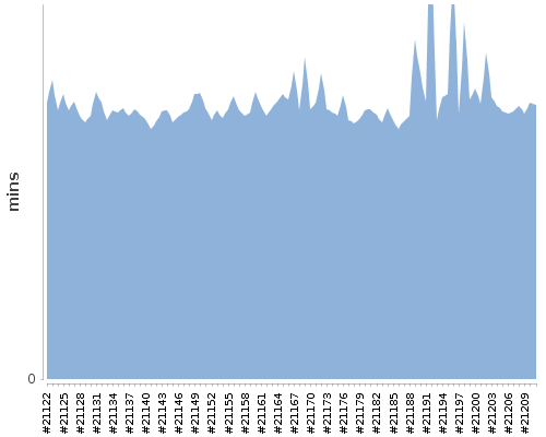 [Build time graph]