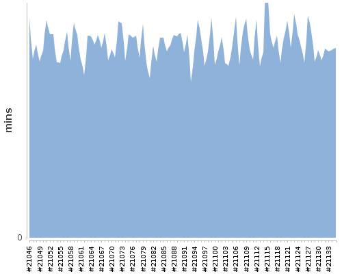 [Build time graph]