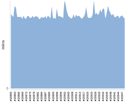 [Build time graph]