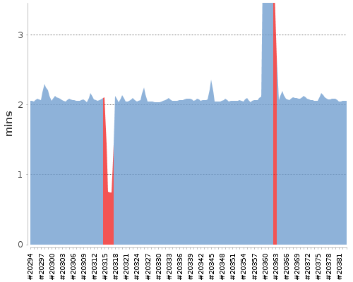 [Build time graph]