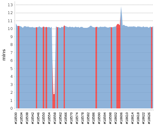 [Build time graph]