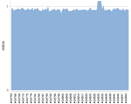 [Build time graph]