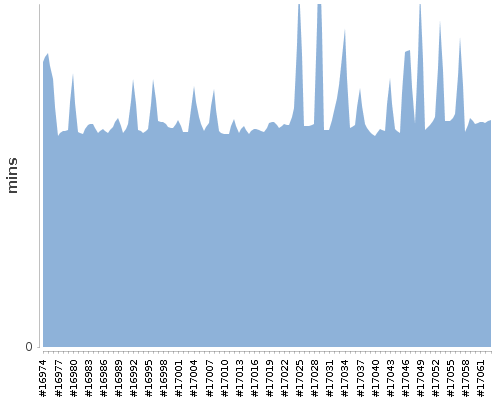 [Build time graph]