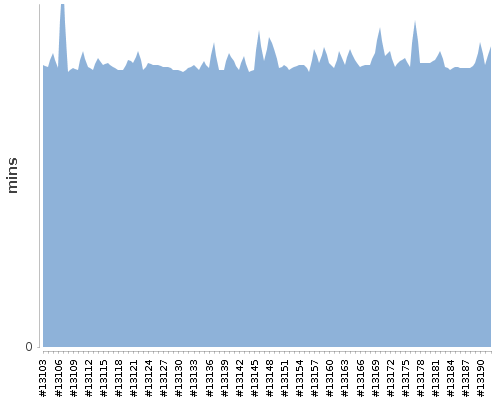 [Build time graph]