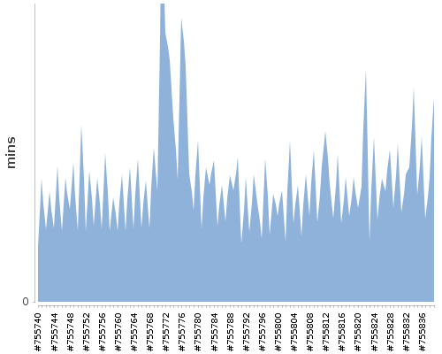 [Build time graph]