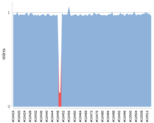 [Build time graph]