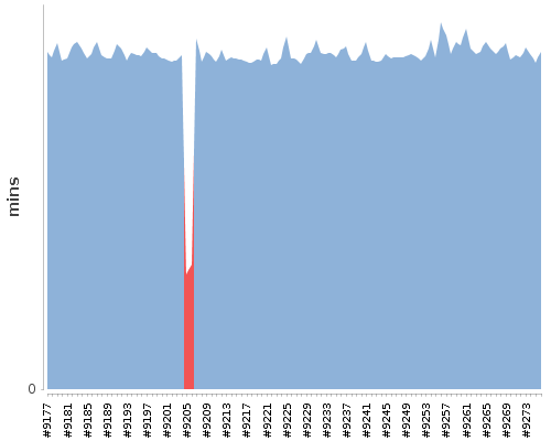 [Build time graph]