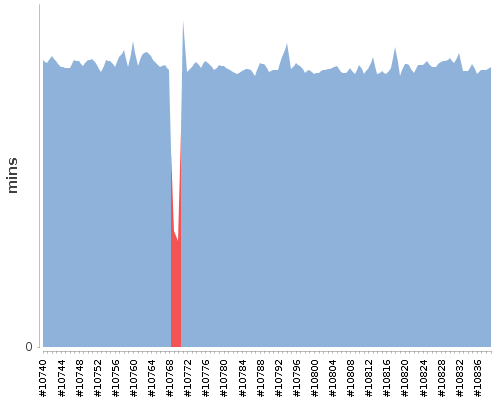 [Build time graph]