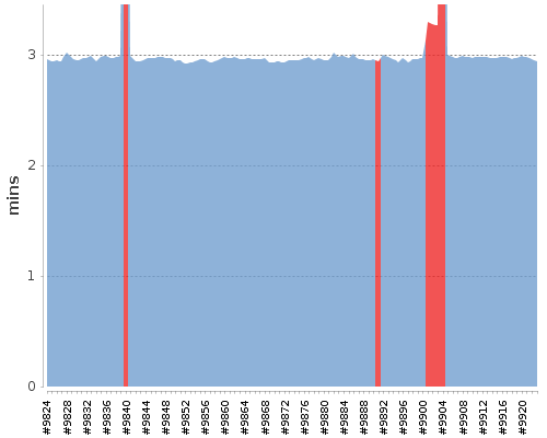 [Build time graph]