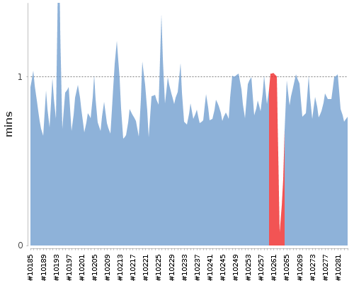 [Build time graph]