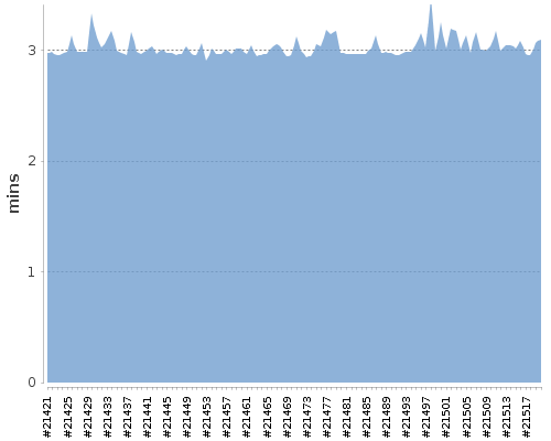 [Build time graph]