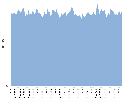 [Build time graph]