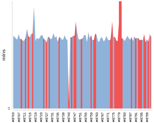 [Build time graph]