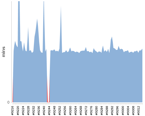 [Build time graph]